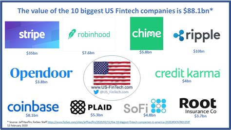 fintech companies top 10