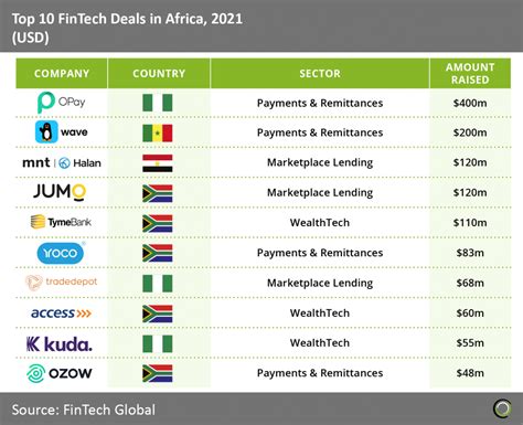 fintech growth in africa