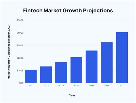 fintech industry growth rate