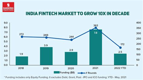 fintech market size in india
