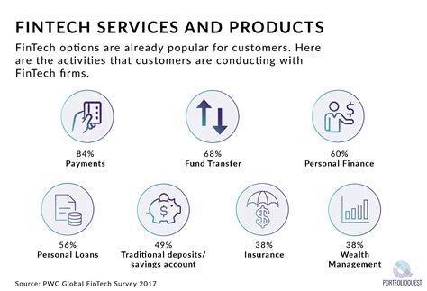fintech products and services