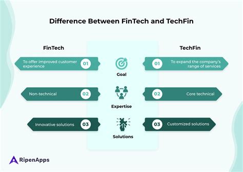 fintech vs financial services