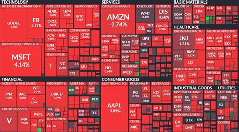 finviz s and p 500 heat map