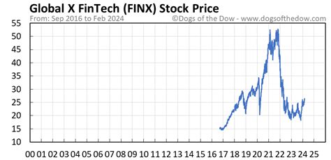 finx stock price today