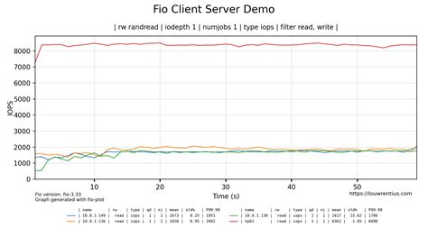 Fio Client Server Example
