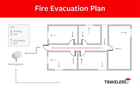 Development and Practice of emergency escape plans are vital to all homes
