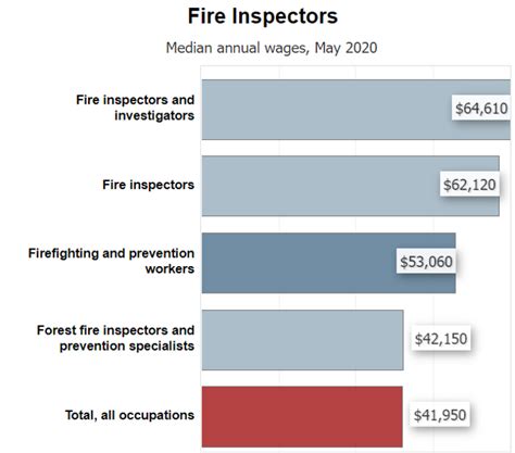 fire and arson investigator salary