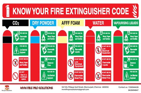 Fire Code On Fire Extinguisher