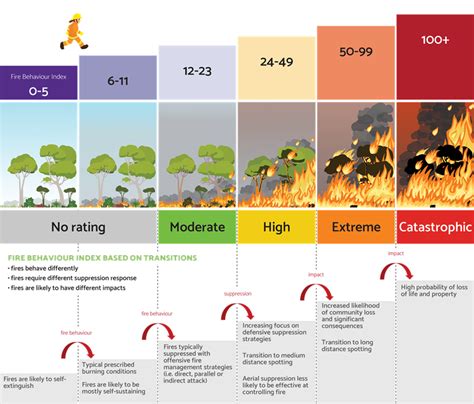 fire danger level by zip code