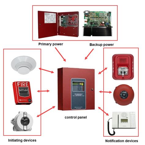 fire detection and alarm system specification