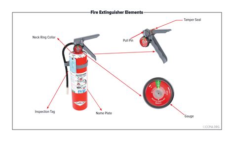 Fire Extinguisher Design Guide