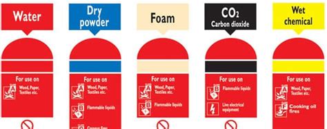 Fire Extinguisher Types Cscs Test
