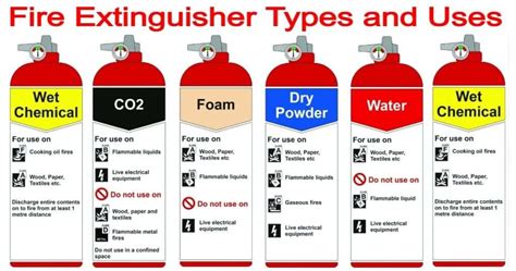 Fire Extinguisher Types Name