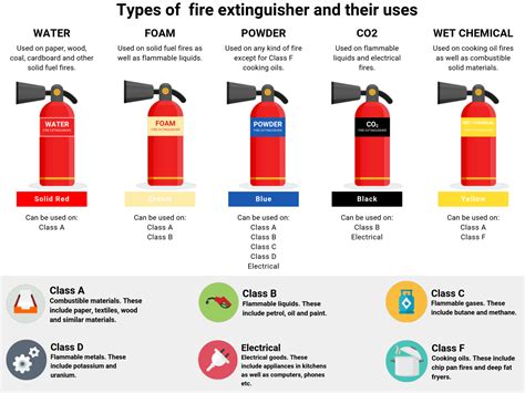 Fire Extinguishers Classifications