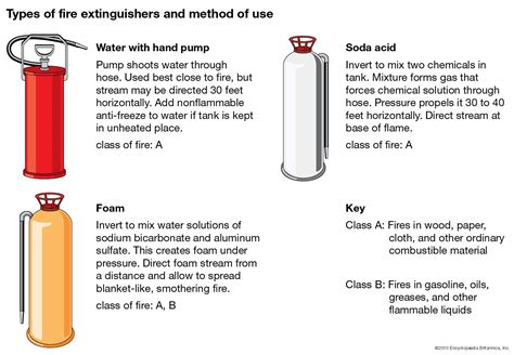 Fire Extinguishers Explained