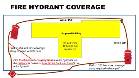 Fire Hydrant System Distance