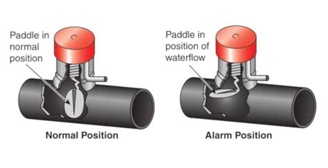 Fire Protection Switch Definition