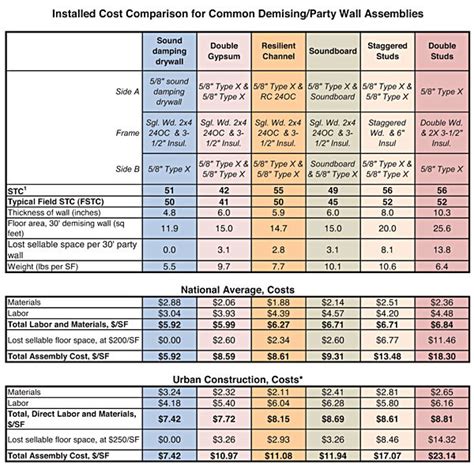 Fire Rating For Drywall