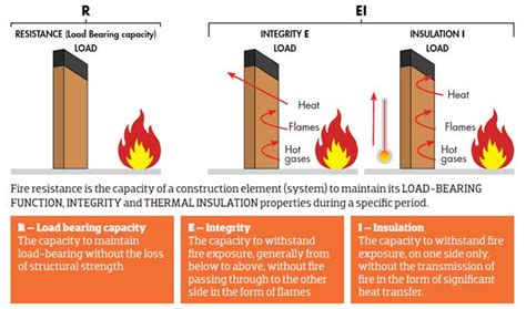 Fire Resistance Rating Chart