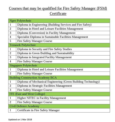Fire Safety Manager Course Part Time Scdf