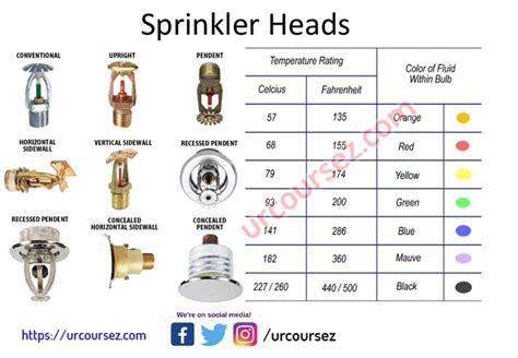 Fire Sprinkler Head Gpm Chart