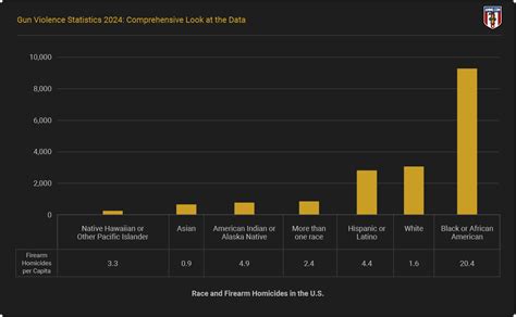 Firearm Violence Statistics