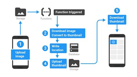 firebase functions examples