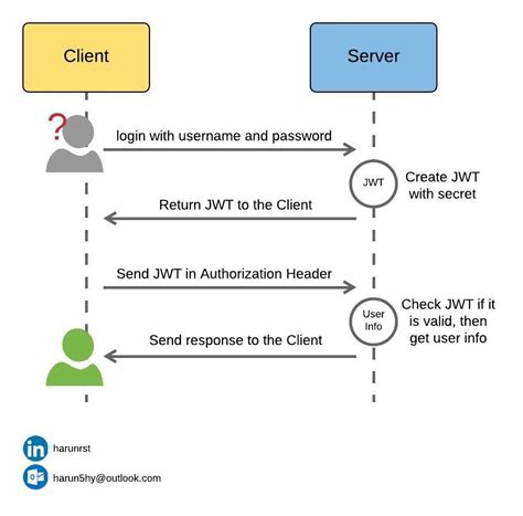 firebase token example