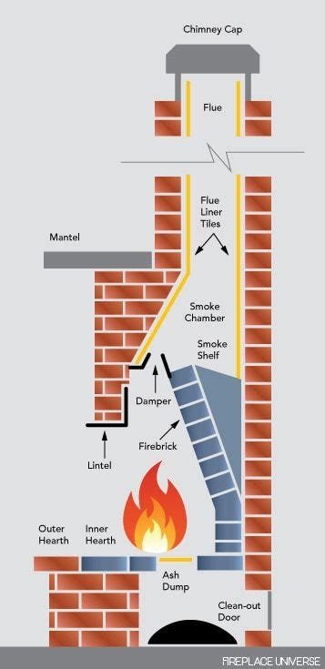 Fireplaces For Dummies