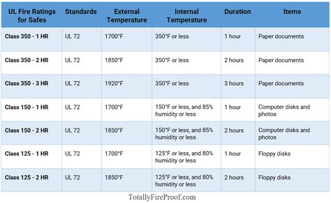 Fireproof Safe Standards