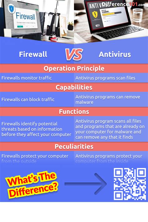 Firewall and Antivirus Software