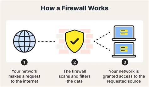 Image of a firewall blocking unauthorized access
