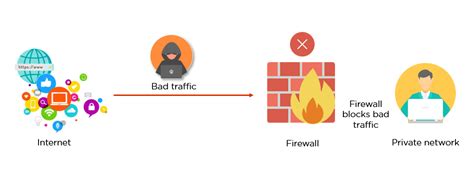 Firewall Blocking Malware