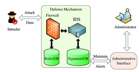 Firewall Intrusion Detection