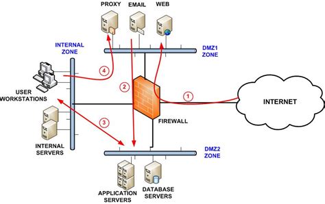 Firewall Network Segmentation