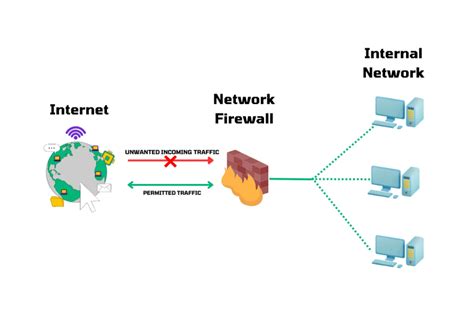 Firewall Protecting Network