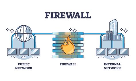 Pembatasan Akses dengan Firewall