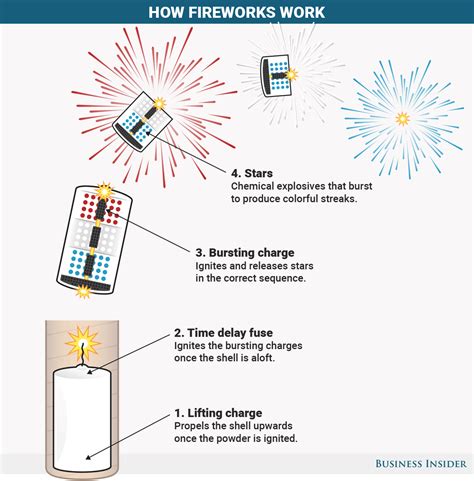 Fireworks When Can I Use