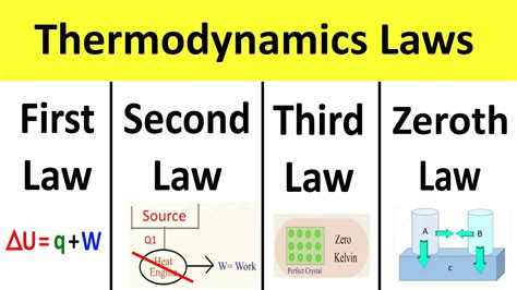 first 3 laws of thermodynamics