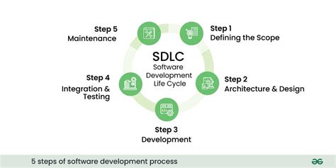 first 5 steps of software development