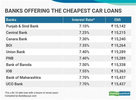 first city bank auto financing