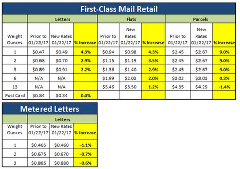 first class postage rate for 9x12 envelope