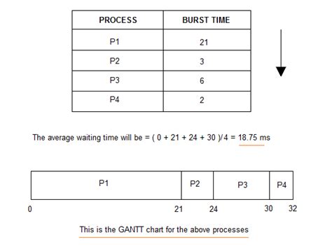 first come first serve algorithm example