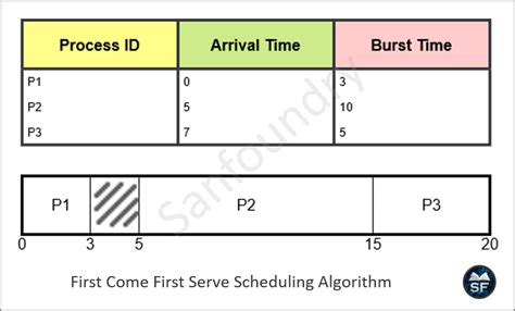 first come first served scheduling algorithm used the which data structure