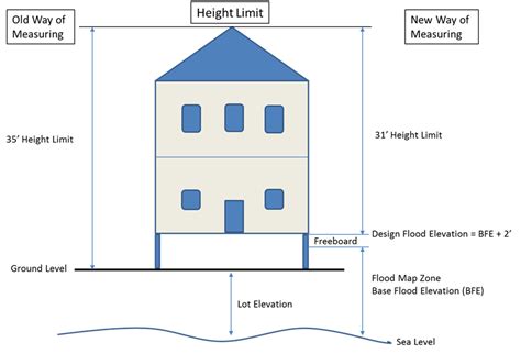 first floor height flood insurance