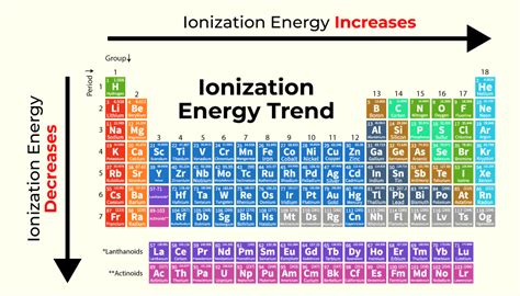 first ionization energy of mg