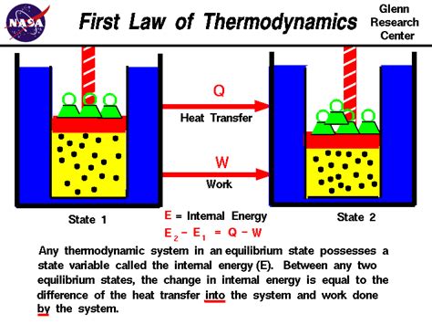 first law of thermodynamics diagram