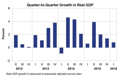 first quarter gdp