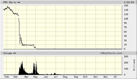 first republic bank stock new price target