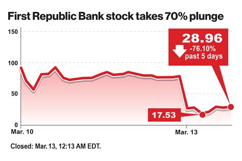first republic bank stock price today